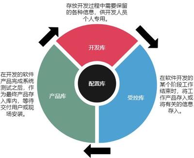 軟件配置管理并不是那么簡(jiǎn)單 軟件開(kāi)發(fā)中的關(guān)鍵角色